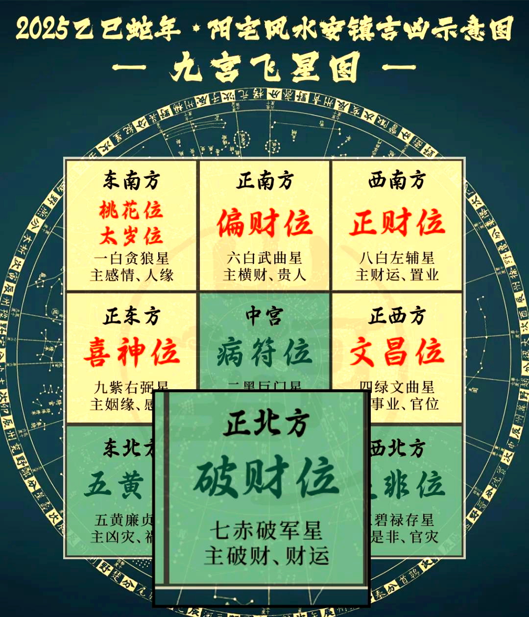 财运方位
