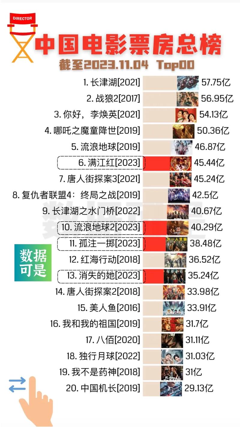 2020年国产电影票房排行榜,2020年国产电影票房排行榜前十名