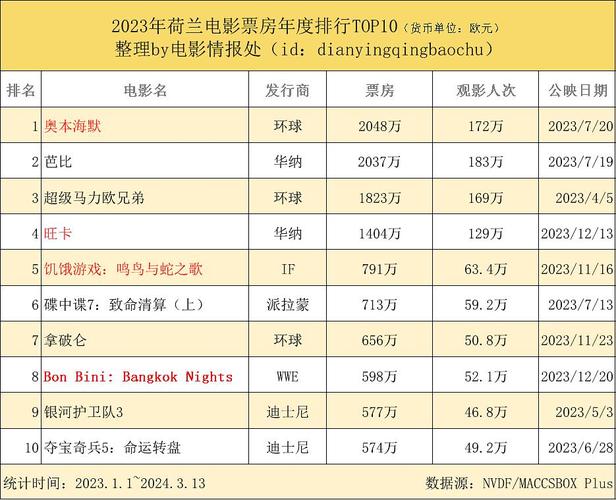 2023年票房电影排行榜,2023年票房电影排行榜前十名