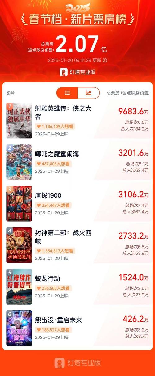 2022年上映电影排行榜,2022年上映电影排行榜前十名