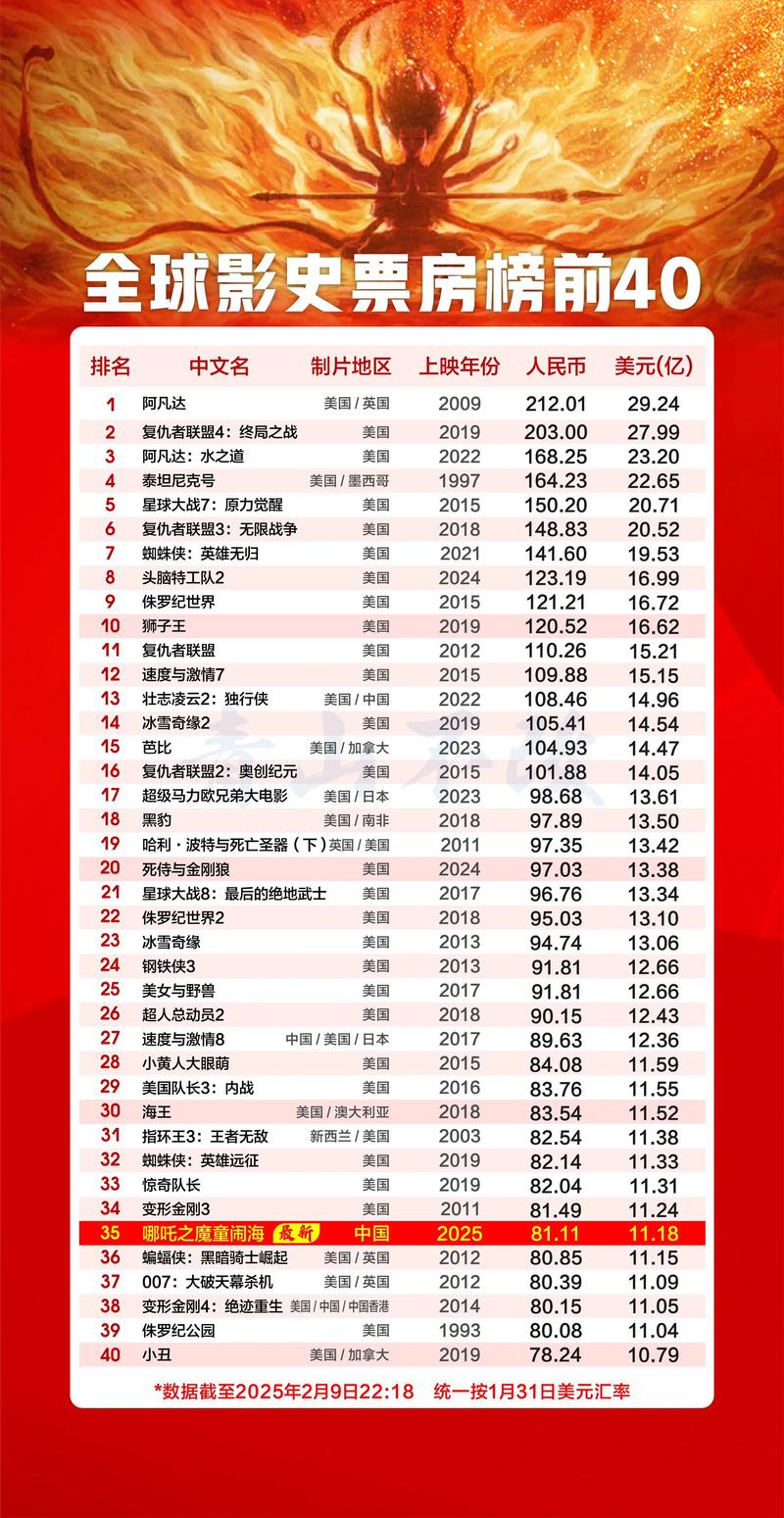 18年电影票房排行榜,18年电影票房排行榜前十名