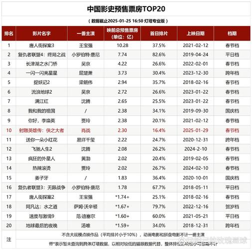 2010年电影票房排行榜,2010中国电影票房排行榜