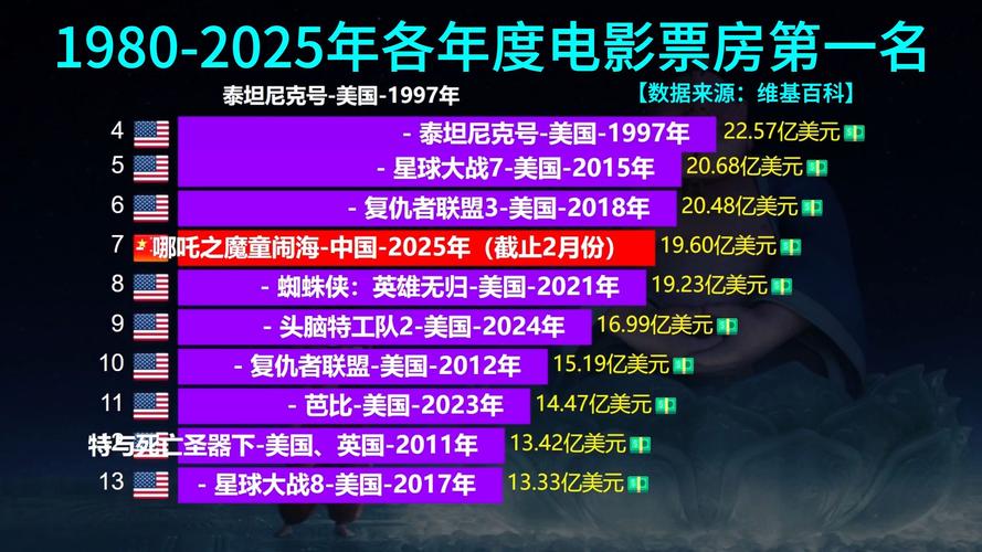 90年代电影票房排行榜,90年代电影票房排行榜前十名